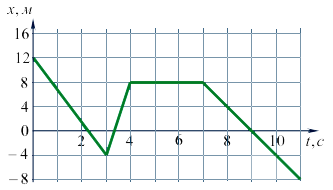 График x(t) для задания 2