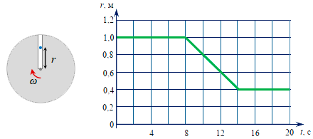 График x(t) для задания 2