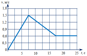 График x(t) для задания 2