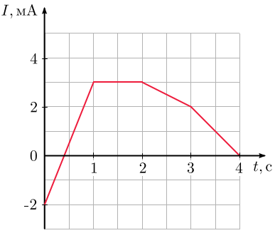 График I(t)