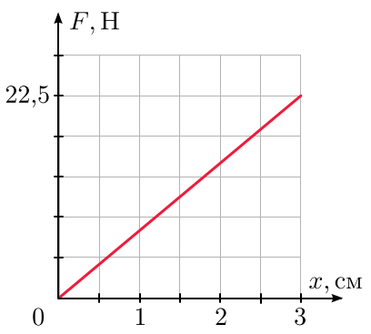 График F(x)