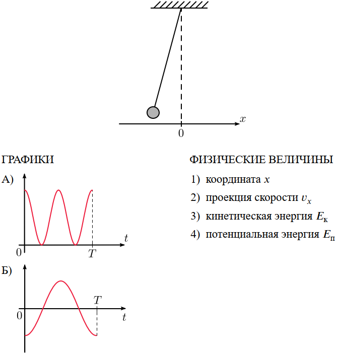 Графики А и Б