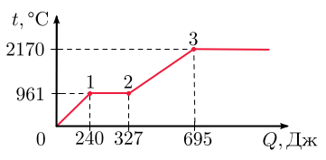 График t(Q)